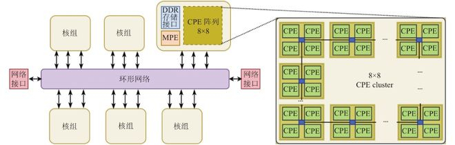 SW26010架构以及从核阵列结构逻辑示意图