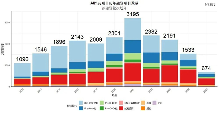 图：2015.06-2025.06国内AI医疗行业融资数量及各轮次融资数量