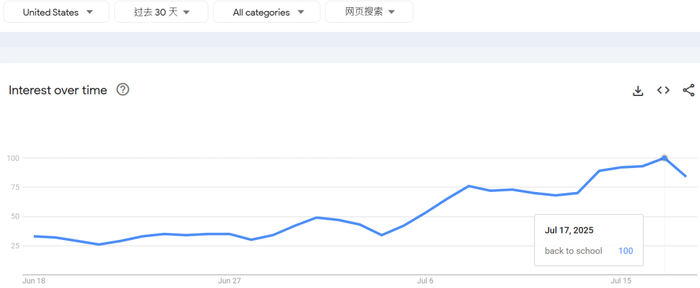 图源：Google Trends
