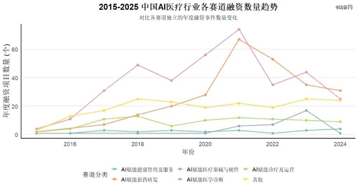图：2015.06-2025.06中国AI医疗行业各赛道融资数量走势