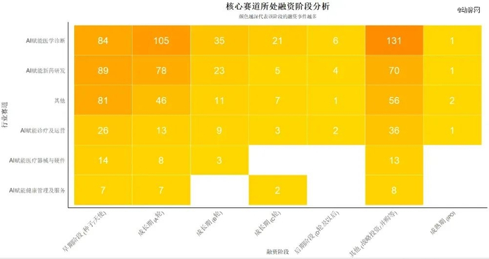 图：2015.06-2025.06国内AI医疗行业各赛道融资阶段
