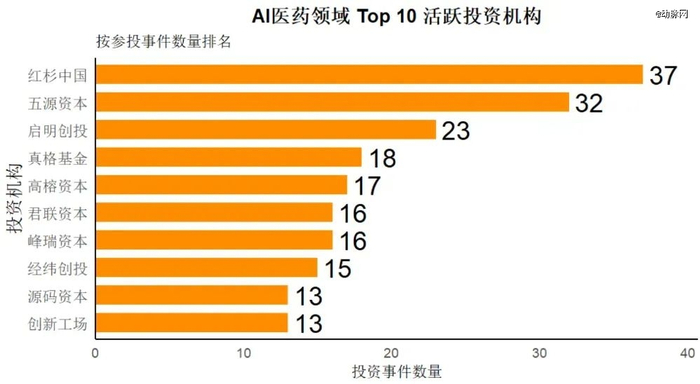 图：2015.06-2025.06中国AI医疗行业TOP 10 投资机构参投事件统计