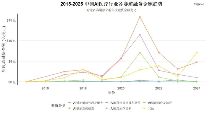 图：2015.06-2025.06中国AI医疗行业各赛道融资金额走势