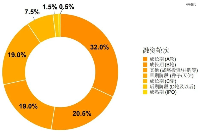 图：国内TOP 10 AI医疗投资机构投资轮次分布