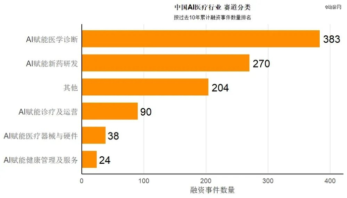 图：2015.06-202.06中国AI医疗行业各赛道融资事件统计