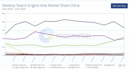 　　过去一年，必应中国在中国桌面引擎市场份额连续第一，图片来源：statcounter