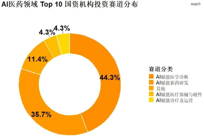 图：国内TOP 10 AI医疗的国资投资机构投资赛道分布
