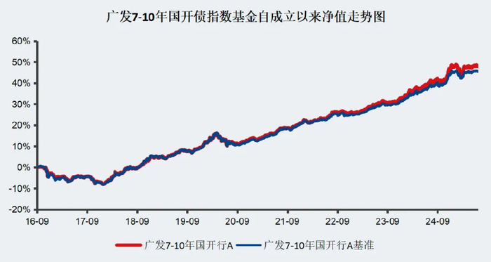 数据来源：Wind，区间为2016.9.26-2025.7.15，历史业绩不代表未来表现，基金投资需谨慎