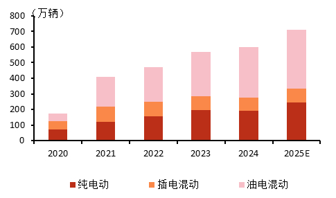 资料来源：ThinkerCar，五矿证券研究所测算
