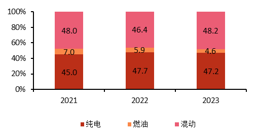 资料来源：中国新能源汽车大数据研究报告2024，五矿证券研究所