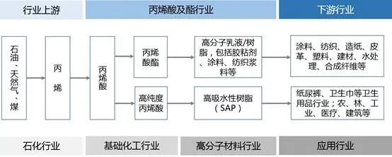 丙烯酸及酯产业链