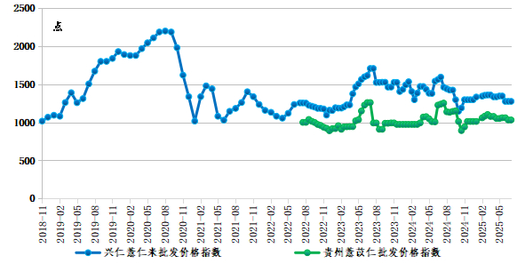 数据来源：新华财经数据库、兴仁市薏仁专业协会