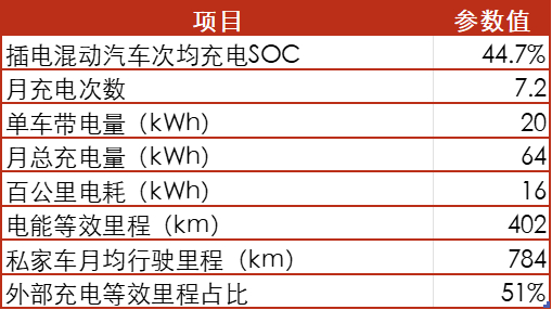 资料来源：中国新能源汽车大数据研究报告 2024，五矿证券研究所测算