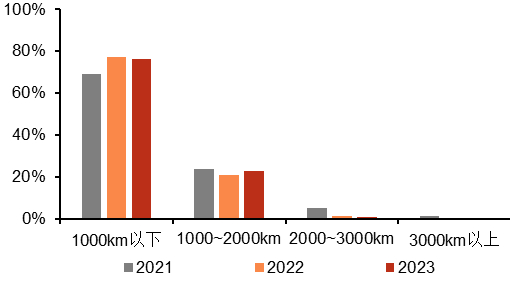 资料来源：中国新能源汽车大数据研究报告 2024，五矿证券研究所