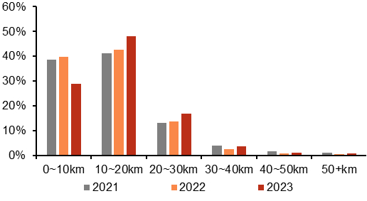资料来源：中国新能源汽车大数据研究报告2024，五矿证券研究所