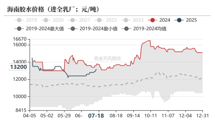 数据来源：隆众,紫金天风期货研究所