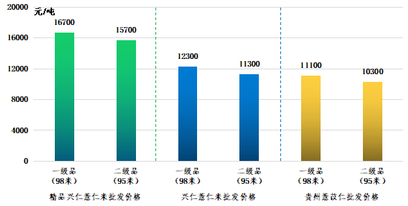 数据来源：新华财经数据库、兴仁市薏仁专业协会