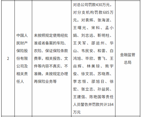 图2：金融监管总局对中国人民财产保险股份有限公司处罚详情
