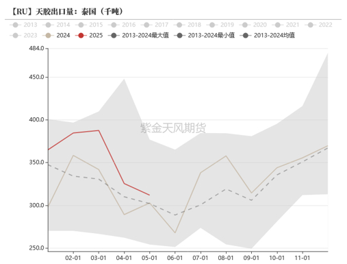 数据来源：路透,wind,紫金天风期货研究所
