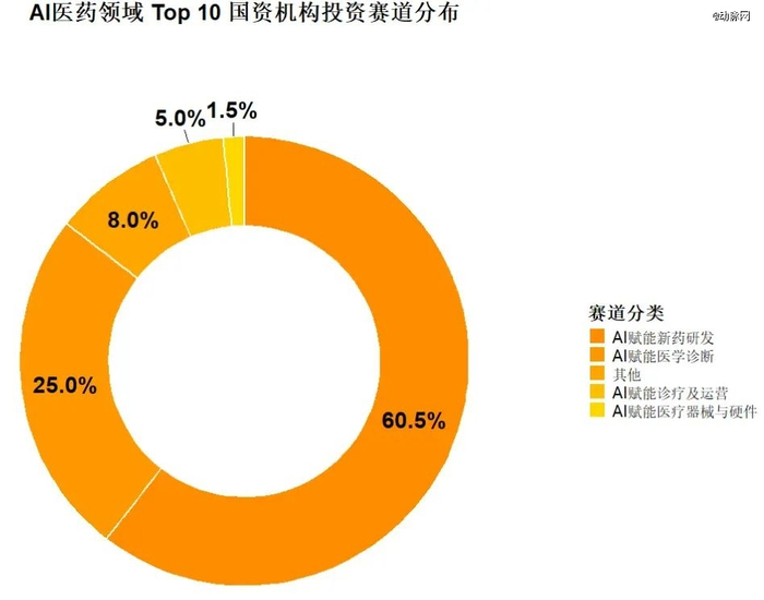 图：国内TOP 10 AI医疗投资机构投资赛道分布