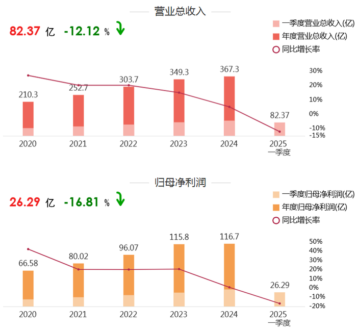 迈瑞医疗营收、净利润 cr：东方财富网