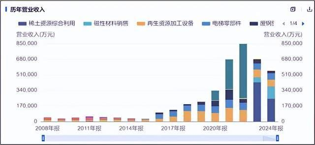 来源：同花顺iFinD-营业收入-分业务