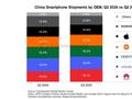 Q2中国智能手机出货量报告：华为连续两季度称霸 同比增长17.6%