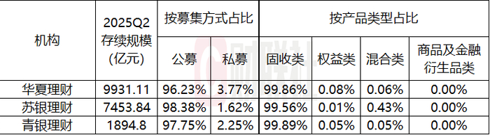 数据来源：中国理财网、理财公司官网，财联社整理；