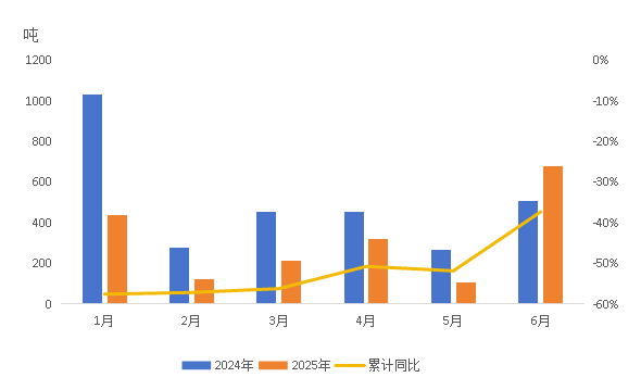 图3 中国对美国稀土冶炼分离产品出口量