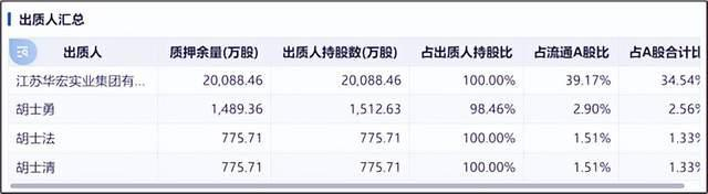 来源：同花顺iFinD-股权质押