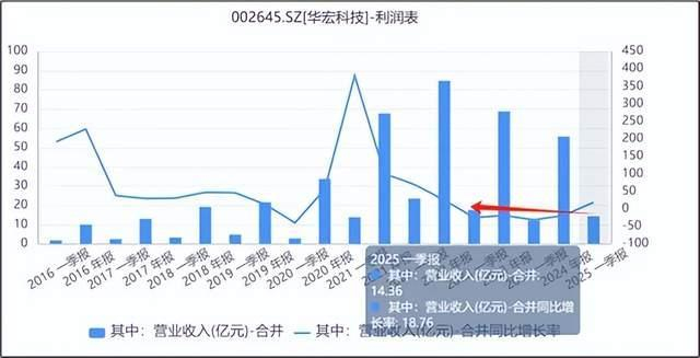来源：同花顺iFinD-营业收入