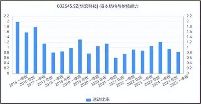 来源：同花顺iFinD-速动比率