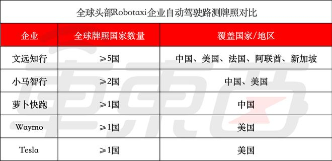 ▲Robotaxi企业拿到自动驾驶牌照国家数量对比