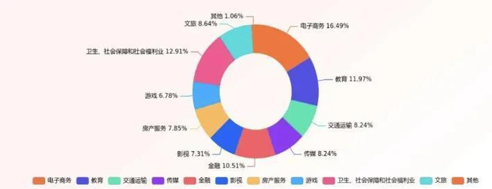 数字人行业应用分布情况（来源：艾媒咨询）