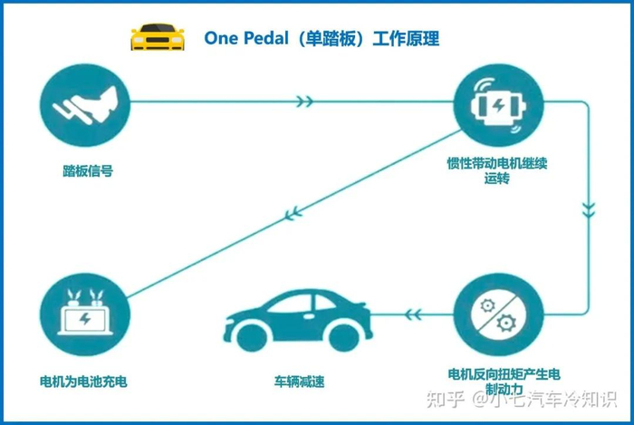图/单踏板模式工作原理
