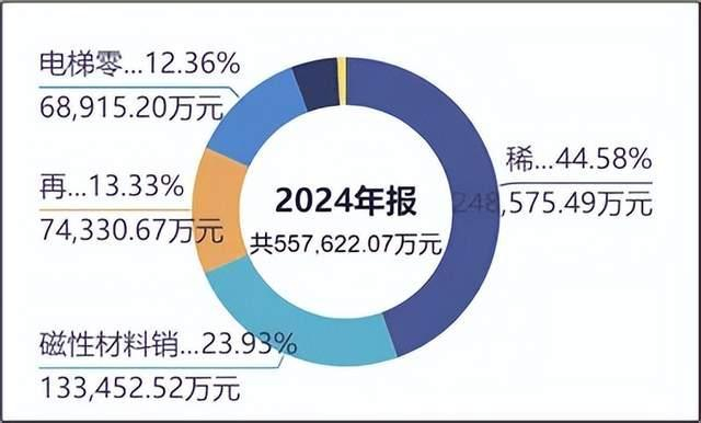 来源：同花顺iFinD-收入结构