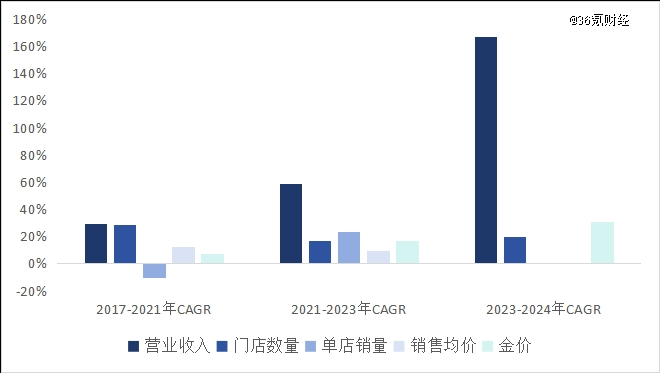 图：老铺黄金营收分阶段贡献    数据来源：公司招股书，36氪整理