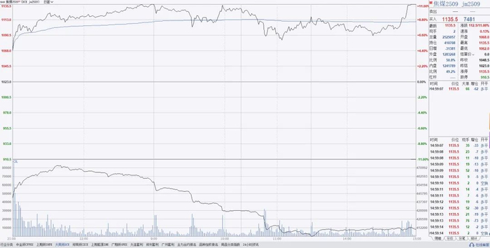 图片来源：文华Wh6  7月23日行情