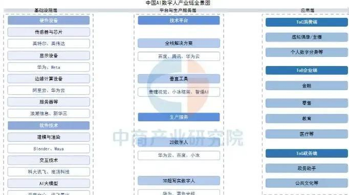 数字人产业链（来源：中商产业研究院）