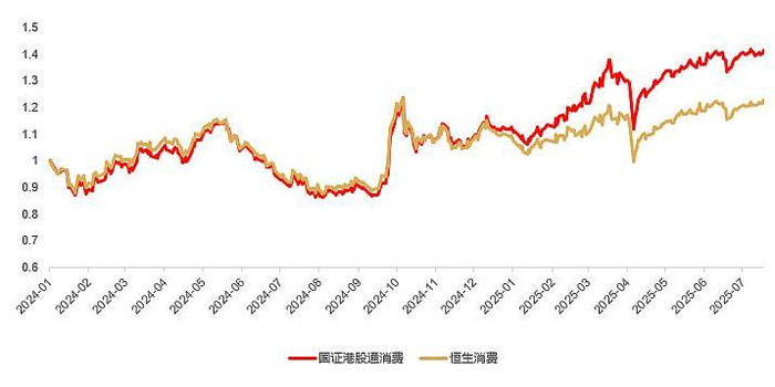 来源：Wind，2024/1/1-2025/7/18