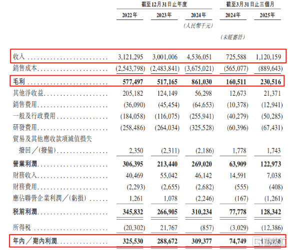 关键财务数据，来源：招股书