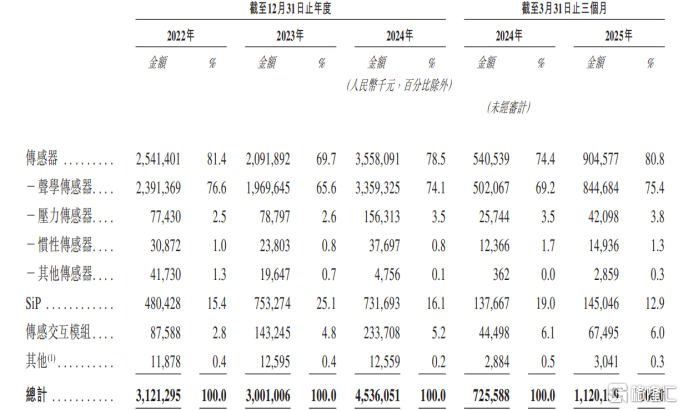 按业务线划分的收入占比，来源：招股书