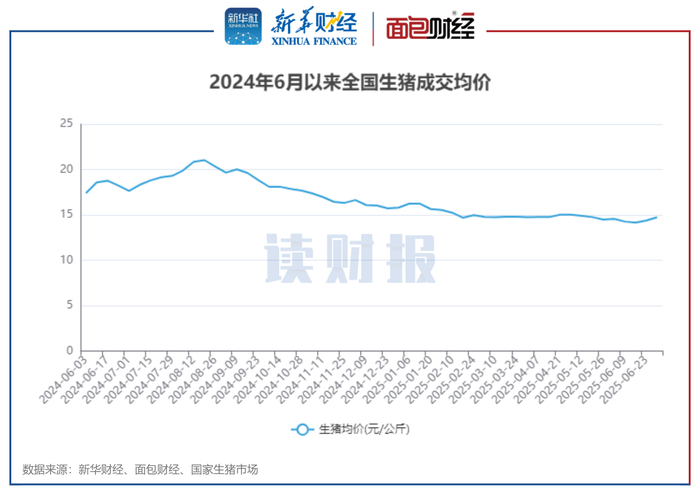 图1：2024年6月以来全国生猪成交均价