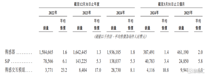 按业务线划分的销量及平均售价，来源：招股书