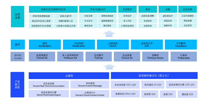 腾讯云 CPaaS 产品矩阵图