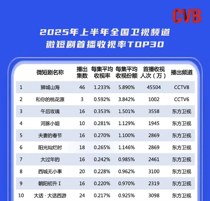 （图片为中国视听大数据（CVB）2025上半年地方卫视黄金时段收官电视剧收视报告截图）
