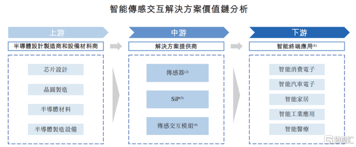 产业链情况，来源：招股书