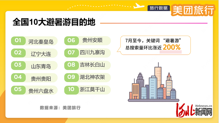 美团旅行数据显示，Top10热门避暑目的地分别为河北秦皇岛、辽宁大连、山东青岛等地。