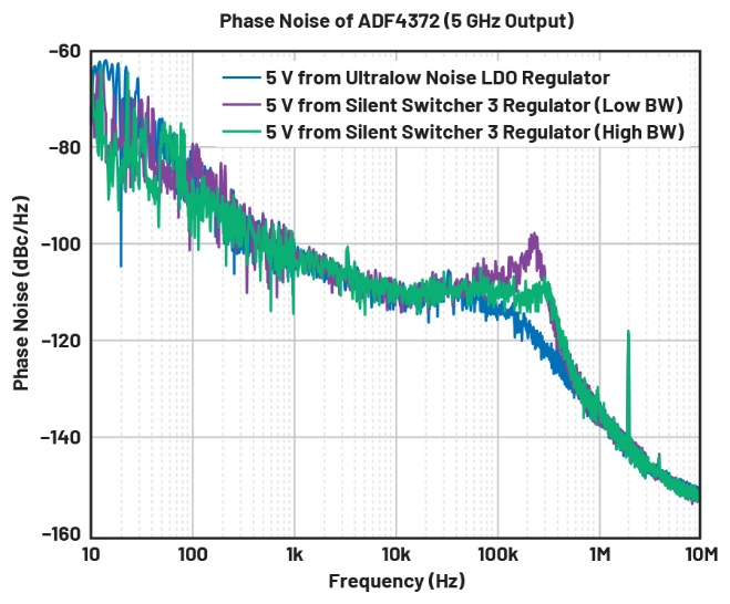 图3 Silent Switcher 3稳压器控制带宽对高性能PLL相位噪声的影响