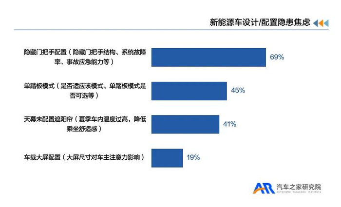 图/新能源车设计/配置隐患焦虑